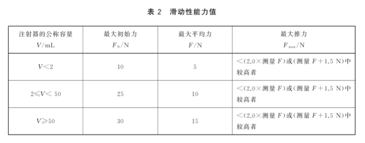 醫(yī)用注射器滑動性能測試方法與原理(圖1)